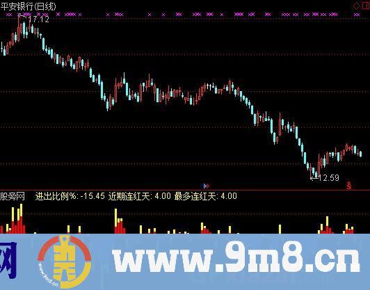 通达信资金主力指标公式