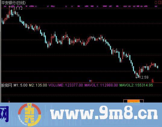 通达信底部爆涨指标公式