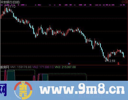 通达信优化量能趋势指标公式