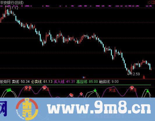 通达信直观买卖加减仓指标公式