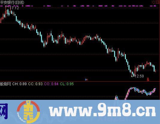 通达信神奇余弦K线指标公式