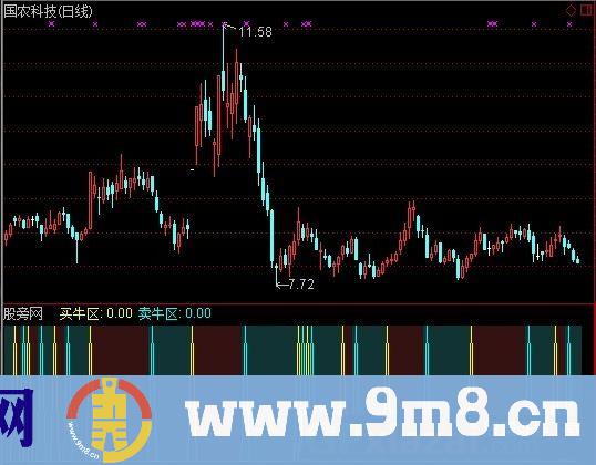通达信买牛卖牛指标公式
