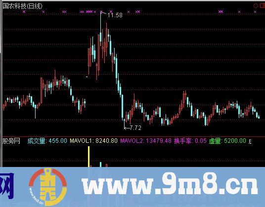 通达信慢牛成交量指标公式