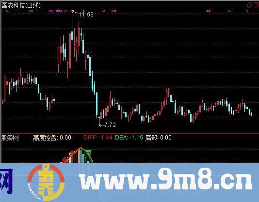 通达信巅峰无极限指标公式