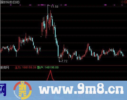 通达信主力散户趋势指标公式