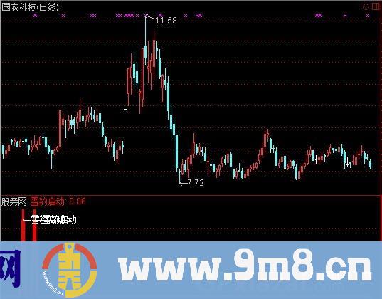 通达信猎豹启动指标公式