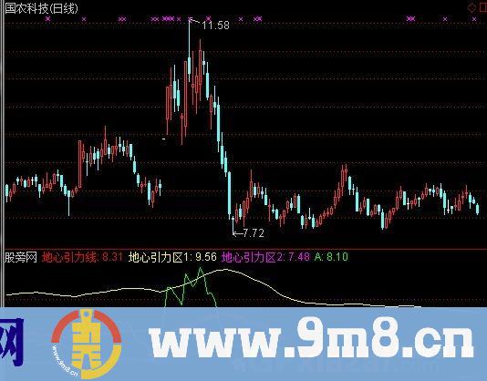 通达信CCI地心线指标公式