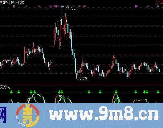 通达信长短共振指标公式