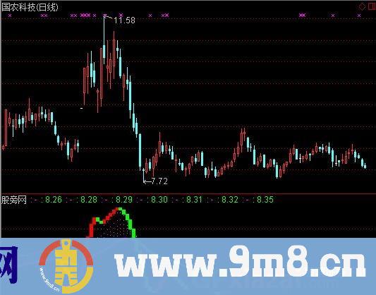 通达信波段是金指标公式