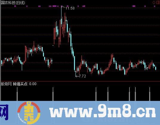 通达信机构能量买点选股指标公式