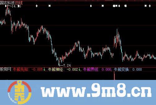 牛熊先知指标 (源码)