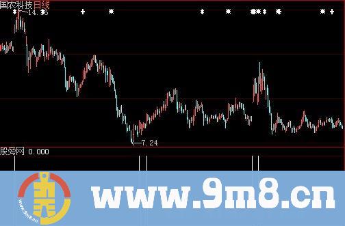 狙击涨停选股指标 (源码)