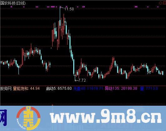 通达信黑马王子成交量指标公式