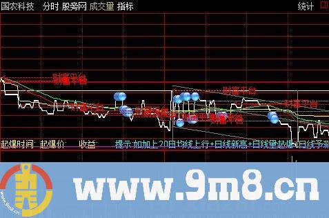 双色球分时主图指标 (源码)