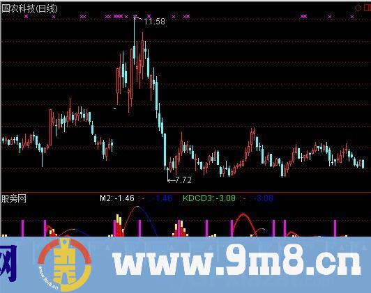 通达信动能节奏指标公式
