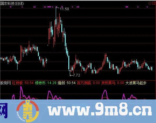 通达信秘密买点指标公式
