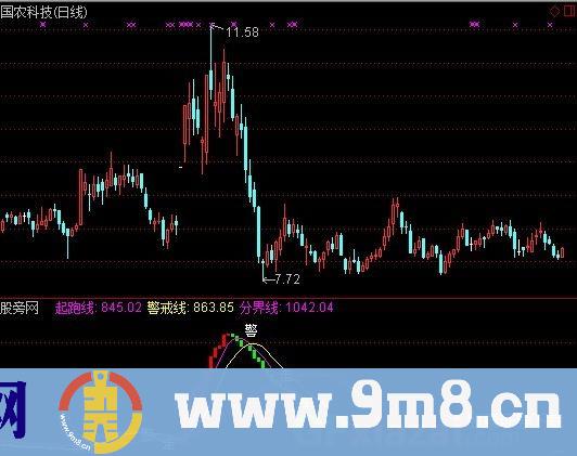通达信资金运转指标公式