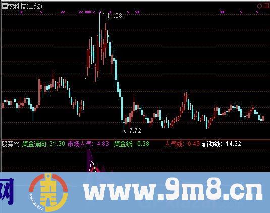 通达信市场人气指标公式