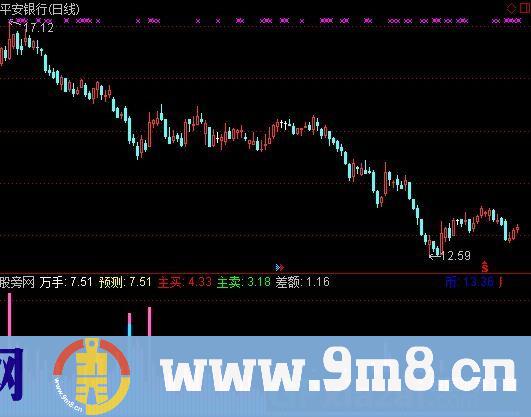 通达信量能观察指标公式