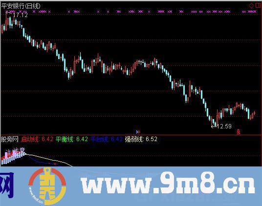 通达信红启动色指标公式
