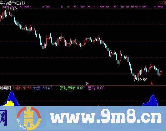 通达信是反弹还是黑马指标公式