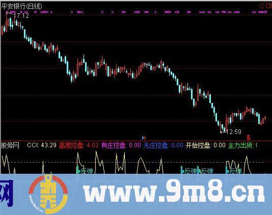 通达信主力控盘+CCI指标公式