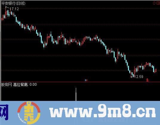 通达信周D月D背离选股指标公式