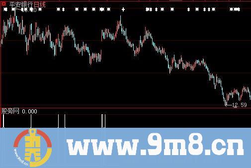 短线动能选股预警指标 (源码)