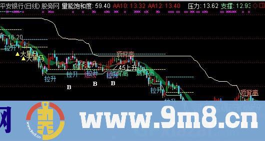 波段之王主图指标 (源码)