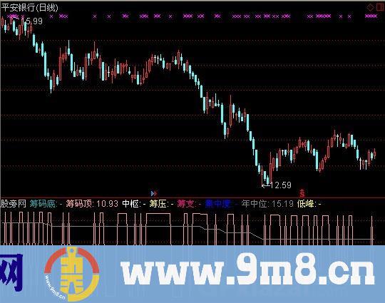 通达信筹码部位指标公式