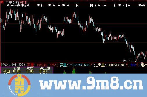 真实买卖指标 (源码)