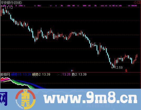 通达信顺势量价指标公式