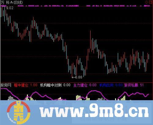 通达信游资私募对倒建仓指标公式