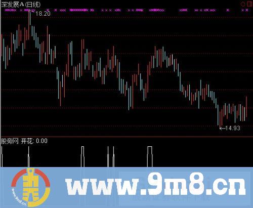 通达信全线开花选股指标公式