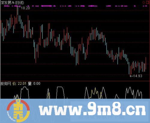 通达信量价平衡指标公式
