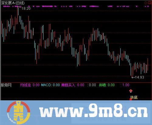 通达信铁底选股指标公式