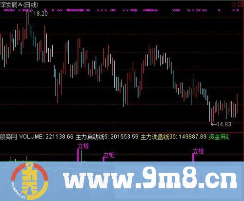 通达信立桩量+能量活跃指标公式
