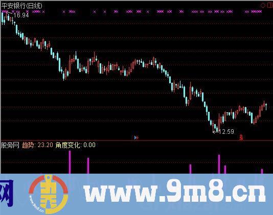 通达信角度趋势指标公式