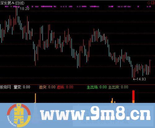 通达信量变资金趋势指标公式