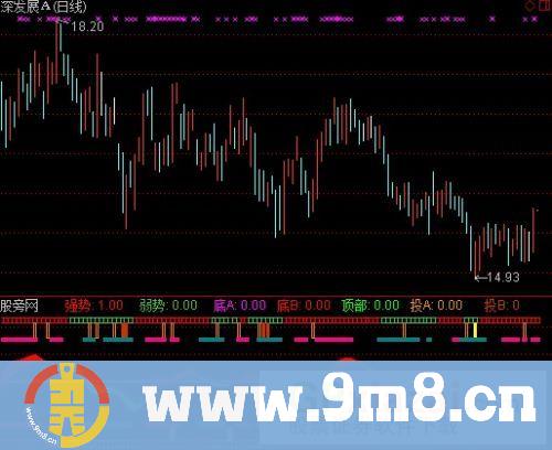 通达信牛金追涨指标公式