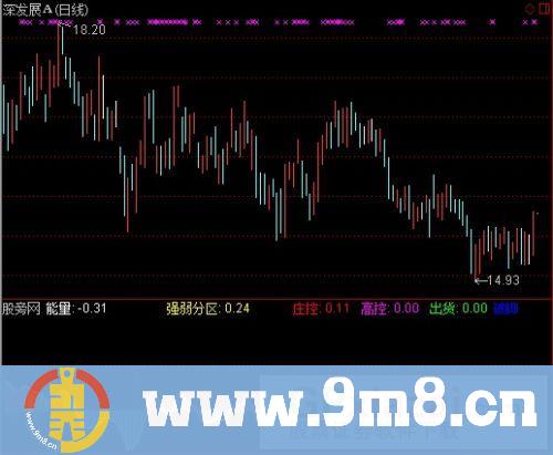 通达信牛金抓短指标公式