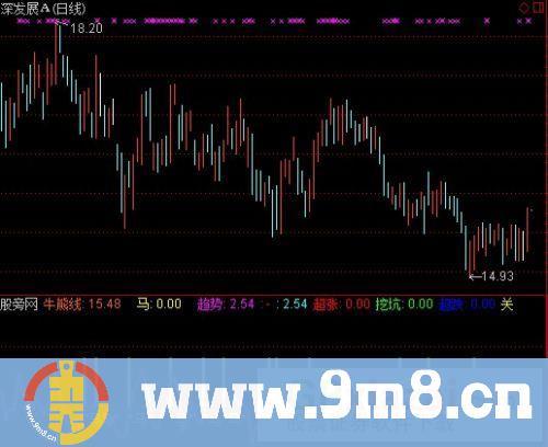 通达信牛金趋势指标公式