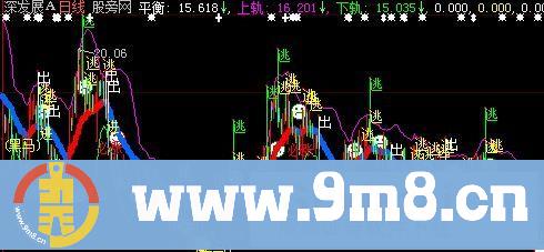 恪斯勒实用布林线主图指标 (源码)