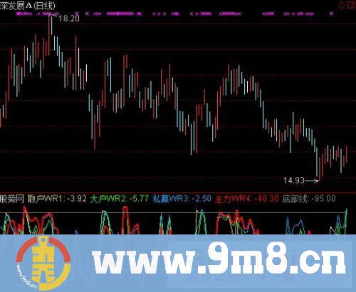 通达信暴涨线寻顶底指标公式