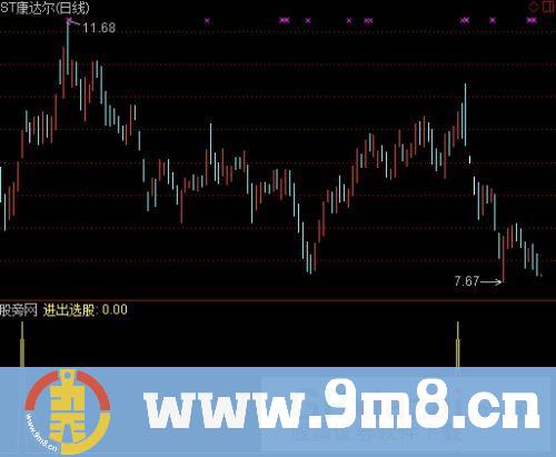 通达信多头排列选股指标公式