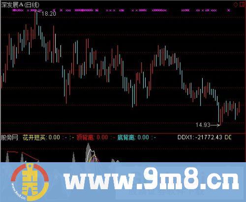 通达信DDX波段转向预警指标公式