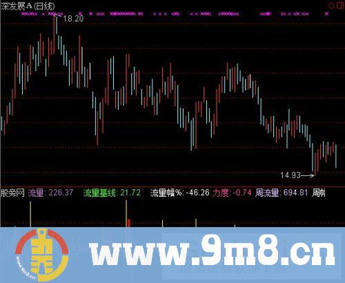 通达信流量基线指标公式