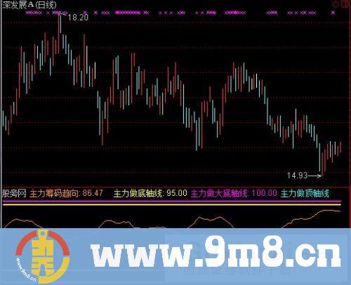 通达信主力筹码趋向指标公式