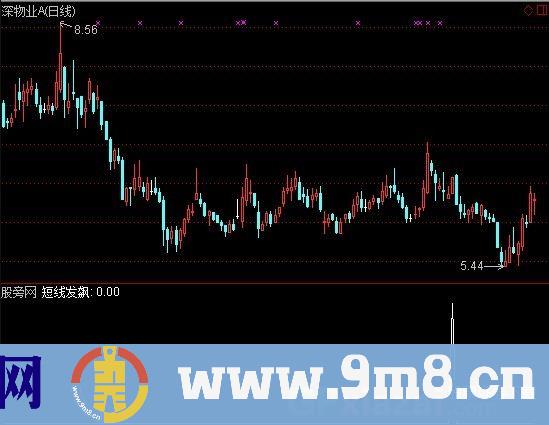 通达信短线发飙选股指标公式