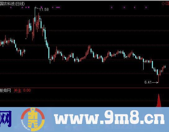 通达信买点显示指标公式